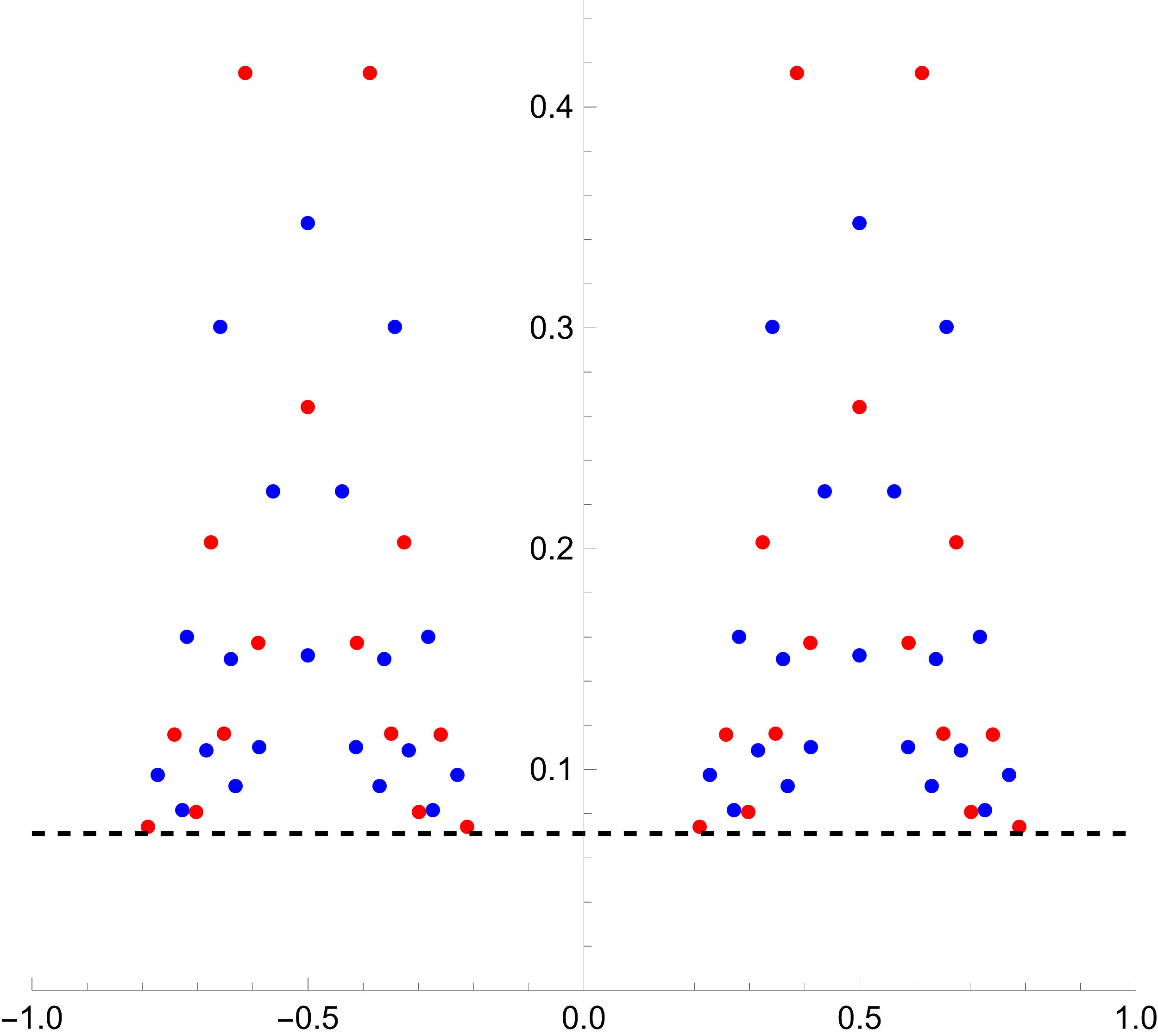 zerodistributions